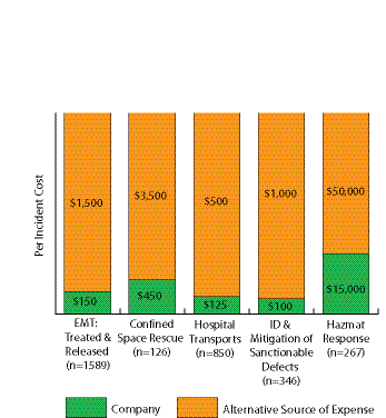 We categorized several areas of preventive service and incident response, as seen in the chart. The bottom line comparison was impressive: Company cost = $4.5M; Alternative = $16.45M.