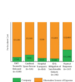 We categorized several areas of preventive service and incident response, as seen in the chart. The bottom line comparison was impressive: Company cost = $4.5M; Alternative = $16.45M. We categorized several areas of preventive service and incident response, as seen in the chart. The bottom line comparison was impressive: Company cost = $4.5M; Alternative = $16.45M.