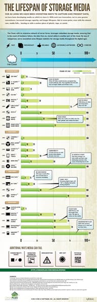 Storage Media Lifespan 500