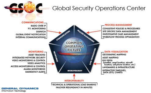 A diagram of General Dynamic&apos;s Global Security Operations Center solution.