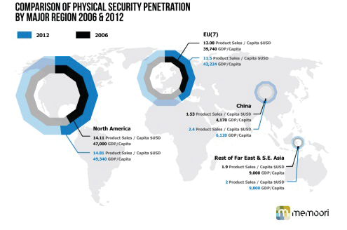 In its 'Physical Security Business in 2012' report, UK-based research firm Memoori found that emerging markets are beginning to grab market share away North American and Western Europe.