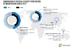In its &apos;Physical Security Business in 2012&apos; report, UK-based research firm Memoori found that emerging markets are beginning to grab market share away North American and Western Europe.