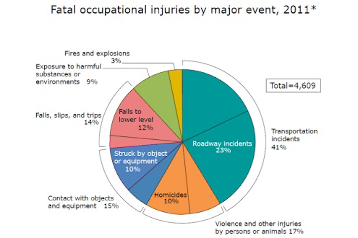 Federal statistics show workplace violence was the cause of nearly 17 ...