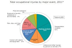 This graphic from the U.S. Bureau of Labor Statistics shows the breakdown of fatal workplace injuries in the U.S. in 2011. Workplace violence accounted for nearly 17 percent of all fatal work injuries in 2011, according to these preliminary findings. This graphic from the U.S. Bureau of Labor Statistics shows the breakdown of fatal workplace injuries in the U.S. in 2011. Workplace violence accounted for nearly 17 percent of all fatal work injuries in 2011, according to these preliminary findings.