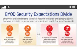 A new study from web security solutions provider Blue Coat Systems found a wide disparity between what corporate data employees are accessing with mobile devices and what IT personnel think they are accessing. A new study from web security solutions provider Blue Coat Systems found a wide disparity between what corporate data employees are accessing with mobile devices and what IT personnel think they are accessing.