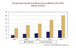 A new study from The Freedonia Group projects demand for private contracted security services in the U.S. to increase 5.4 percent annually to $64.5 billion in 2016. A new study from The Freedonia Group projects demand for private contracted security services in the U.S. to increase 5.4 percent annually to $64.5 billion in 2016.