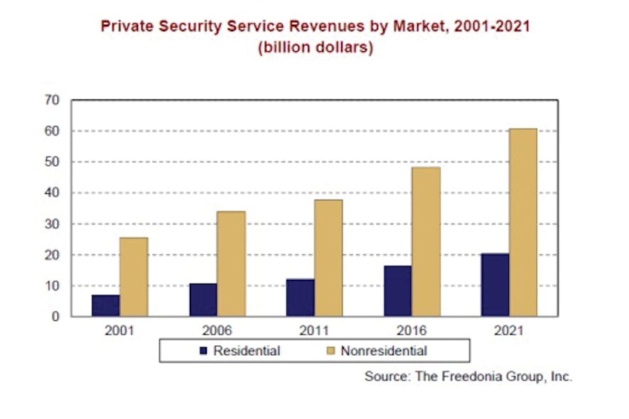 A new study from The Freedonia Group projects demand for private contracted security services in the U.S. to increase 5.4 percent annually to $64.5 billion in 2016.