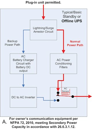 Using UPSs to provide secondary power for emergency evacuation