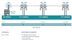 Wireless solutions for video include far fewer components than traditional hardwired communications. Wireless solutions for video include far fewer components than traditional hardwired communications.