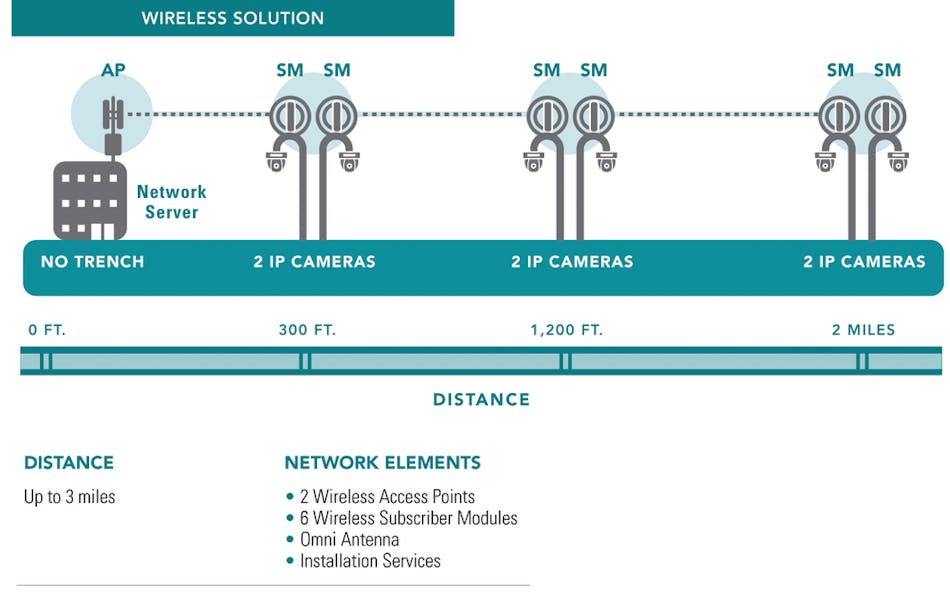 Wireless solutions for video include far fewer components than traditional hardwired communications.
