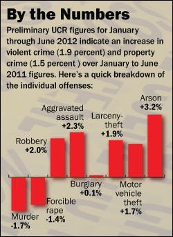 The FBI is reporting an increase in both violent and property crimes in the first half of 2012.