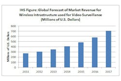 The market for wireless video surveillance infrastructure is expected to more than double between 2011 and 2017. The market for wireless video surveillance infrastructure is expected to more than double between 2011 and 2017.
