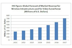 The market for wireless video surveillance infrastructure is expected to more than double between 2011 and 2017.