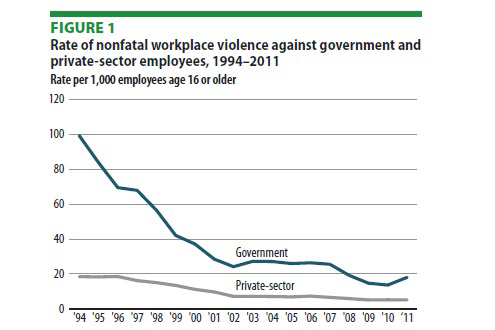 This chart shows the rate of workplace violence against government and private sector employees from 1994 to 2011.
