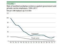 This chart shows the rate of workplace violence against government and private sector employees from 1994 to 2011. This chart shows the rate of workplace violence against government and private sector employees from 1994 to 2011.