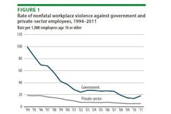 This chart shows the rate of workplace violence against government and private sector employees from 1994 to 2011.