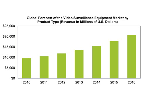 Increased government spending on security as a result of the Boston bombing is only expected to add to the already growing market for video surveillance equipment.