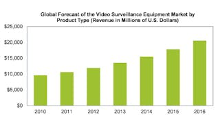 Increased government spending on security as a result of the Boston bombing is only expected to add to the already growing market for video surveillance equipment.