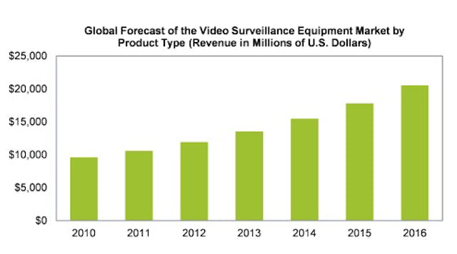 Increased government spending on security as a result of the Boston bombing is only expected to add to the already growing market for video surveillance equipment.