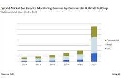This graphic shows the world market for remote monitoring services by commercial, retail and other end users.