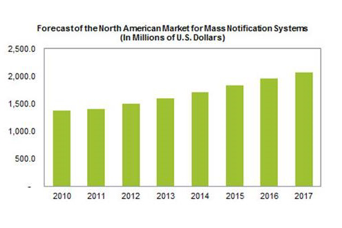 IHS expects spending on mass notification systems to increase by more than 30 percent from 2013 to 2017.