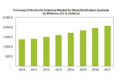 IHS expects spending on mass notification systems to increase by more than 30 percent from 2013 to 2017. IHS expects spending on mass notification systems to increase by more than 30 percent from 2013 to 2017.