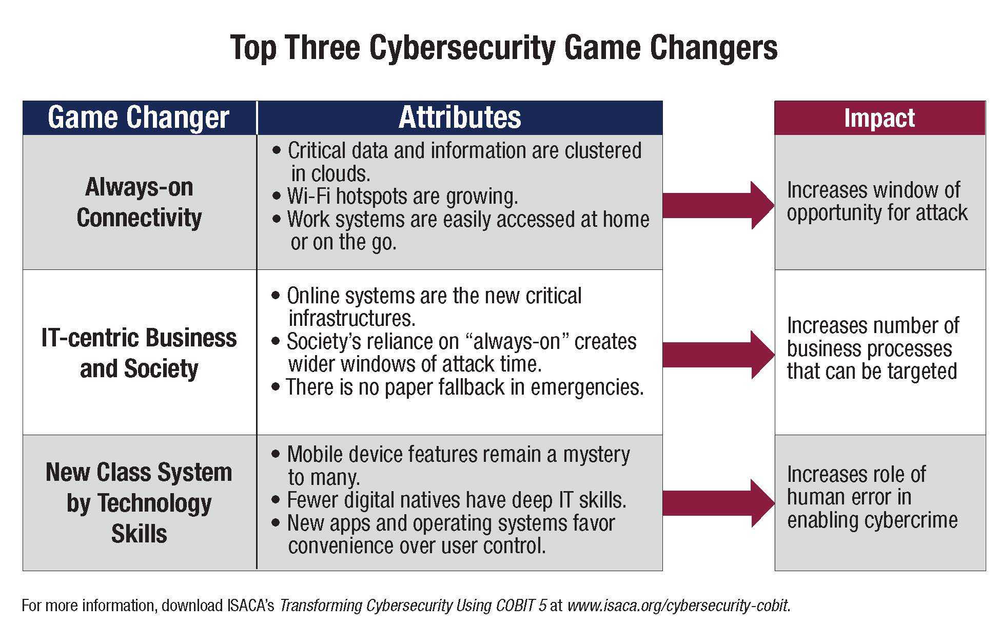 ISACA&rsquo;s latest guide, Transforming Cybersecurity Using COBIT 5, examines the impact of these game changers and how to manage and transform security by using COBIT 5, a business framework for the governance and management of enterprise information and technology.