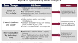 ISACA’s latest guide, Transforming Cybersecurity Using COBIT 5, examines the impact of these game changers and how to manage and transform security by using COBIT 5, a business framework for the governance and management of enterprise information and technology. ISACA’s latest guide, Transforming Cybersecurity Using COBIT 5, examines the impact of these game changers and how to manage and transform security by using COBIT 5, a business framework for the governance and management of enterprise information and technology.