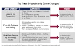 ISACA’s latest guide, Transforming Cybersecurity Using COBIT 5, examines the impact of these game changers and how to manage and transform security by using COBIT 5, a business framework for the governance and management of enterprise information and technology. ISACA’s latest guide, Transforming Cybersecurity Using COBIT 5, examines the impact of these game changers and how to manage and transform security by using COBIT 5, a business framework for the governance and management of enterprise information and technology.