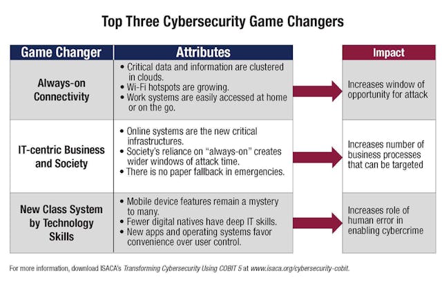 ISACA&rsquo;s latest guide, Transforming Cybersecurity Using COBIT 5, examines the impact of these game changers and how to manage and transform security by using COBIT 5, a business framework for the governance and management of enterprise information and technology.