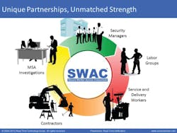 This diagram provides an illustration of how Real-Time Technology Group's Secure Worker Access Consortium (SWAC) solution works. This diagram provides an illustration of how Real-Time Technology Group's Secure Worker Access Consortium (SWAC) solution works.
