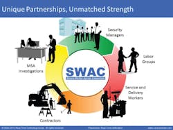This diagram provides an illustration of how Real-Time Technology Group&apos;s Secure Worker Access Consortium (SWAC) solution works.