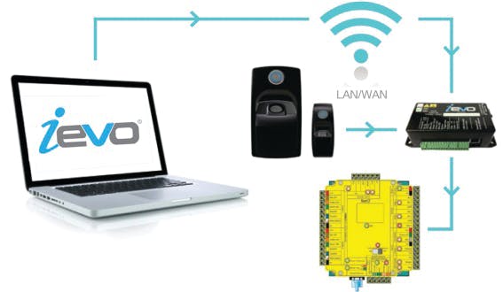 Interface with ievo&circledR; goes one step further than integration and is the only biometric completely embedded.
