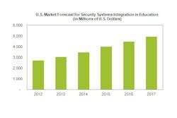 The U.S. market for school security system integration is expected to rise by more than 80 percent over the next five years.