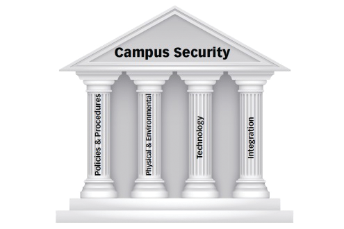 Campus security can be broken into four broad areas - policies and procedures; physical and environmental factors; technology; and, integration.