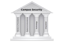 Campus security can be broken into four broad areas - policies and procedures; physical and environmental factors; technology; and, integration. Campus security can be broken into four broad areas - policies and procedures; physical and environmental factors; technology; and, integration.