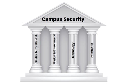 Campus security can be broken into four broad areas - policies and procedures; physical and environmental factors; technology; and, integration.