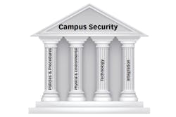 Campus security can be broken into four broad areas - policies and procedures; physical and environmental factors; technology; and, integration.