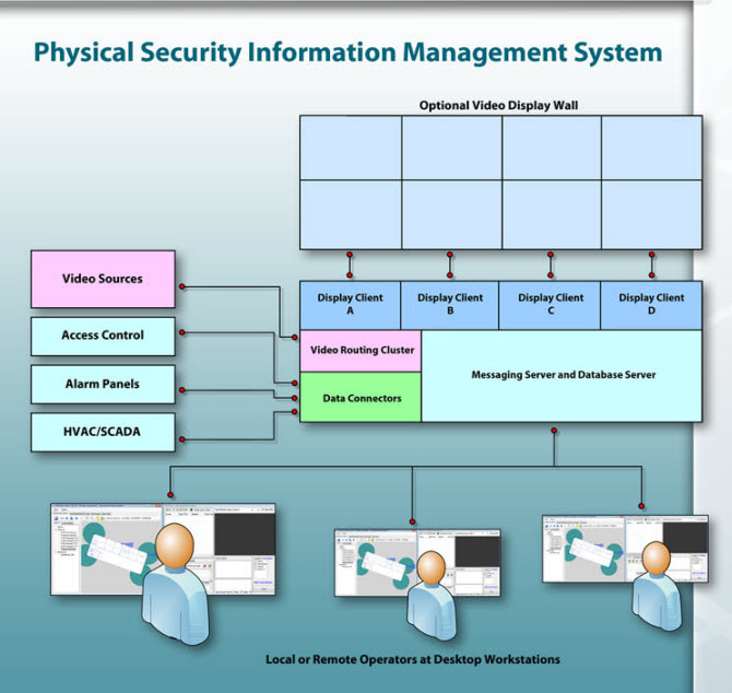 The Global Fusion Center offers manned, 24/7 real time surveillance and security verification. Technology for the center, developed over the past 15 years, allows for the rapid integration of disparate security data into one easy-to-monitor interface.