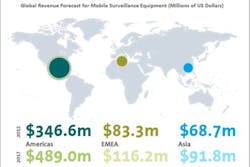 A new report from IHS Inc. shows that the North American market dominated demand for mobile video surveillance solutions in 2012. A new report from IHS Inc. shows that the North American market dominated demand for mobile video surveillance solutions in 2012.
