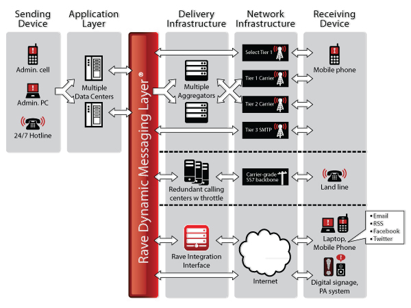 ave Alert provides best-in-class, highly available mass notification solutions for enterprises, school districts and institutions nationwide. Offering multi-modal broadcast messaging through email, SMS, voice, RSS, social networks and other mechanisms, Rave Alert is the most reliable method for higher education institutions to react and respond to both emergency and day-to-day communications in a systematic, cost-effective manner. In addition to Rave Alert, the company&rsquo;s suite of campus safety products includes Rave Guardian, which transforms a mobile phone into a personal safety device, and EyeWitness, which allows students to confidentially text campus police about threats or issues.