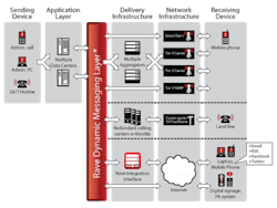ave Alert provides best-in-class, highly available mass notification solutions for enterprises, school districts and institutions nationwide. Offering multi-modal broadcast messaging through email, SMS, voice, RSS, social networks and other mechanisms, Rave Alert is the most reliable method for higher education institutions to react and respond to both emergency and day-to-day communications in a systematic, cost-effective manner. In addition to Rave Alert, the company’s suite of campus safety products includes Rave Guardian, which transforms a mobile phone into a personal safety device, and EyeWitness, which allows students to confidentially text campus police about threats or issues. ave Alert provides best-in-class, highly available mass notification solutions for enterprises, school districts and institutions nationwide. Offering multi-modal broadcast messaging through email, SMS, voice, RSS, social networks and other mechanisms, Rave Alert is the most reliable method for higher education institutions to react and respond to both emergency and day-to-day communications in a systematic, cost-effective manner. In addition to Rave Alert, the company’s suite of campus safety products includes Rave Guardian, which transforms a mobile phone into a personal safety device, and EyeWitness, which allows students to confidentially text campus police about threats or issues.