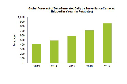 This chart shows the amount of data that is expected to be generated by surveillance cameras shipped over the next several years.