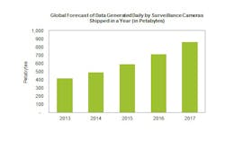 This chart shows the amount of data that is expected to be generated by surveillance cameras shipped over the next several years. This chart shows the amount of data that is expected to be generated by surveillance cameras shipped over the next several years.