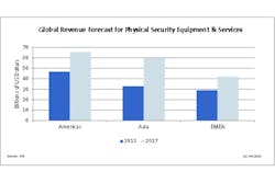 This chart shows the global revenue forecast for physical security equipment and services in the Americas, ASIA and EMEA region for 2012 and what it is expected to grow to within these markets by 2017.