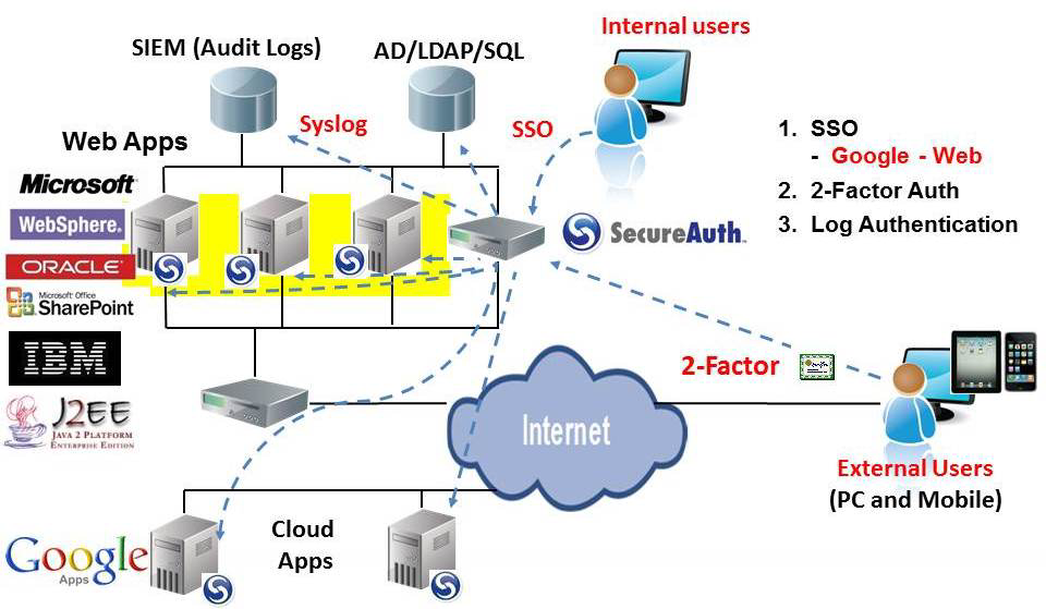 2013 has been full of advancements and changes that significantly alter enterprises' security needs and how they manage employees who use their own mobile devices at work, or BYOD. At first, the focus was solely on managing the devices, but after Edward Snowden's shocking expos&eacute; and Kalinin's attack on financials, including NASDAQ, securing identities, cloud resources, and mobile apps has become paramount.