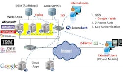 2013 has been full of advancements and changes that significantly alter enterprises' security needs and how they manage employees who use their own mobile devices at work, or BYOD. At first, the focus was solely on managing the devices, but after Edward Snowden's shocking exposé and Kalinin's attack on financials, including NASDAQ, securing identities, cloud resources, and mobile apps has become paramount. 2013 has been full of advancements and changes that significantly alter enterprises' security needs and how they manage employees who use their own mobile devices at work, or BYOD. At first, the focus was solely on managing the devices, but after Edward Snowden's shocking exposé and Kalinin's attack on financials, including NASDAQ, securing identities, cloud resources, and mobile apps has become paramount.