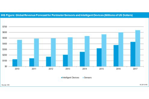 This chart shows the global revenue forecast for perimeter sensors and intelligent devices.