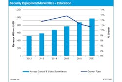 This chart shows security equipment market size for the education sector from 2012 to 2017.