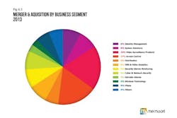 This chart shows mergers and acquisitions activity in the security industry by business segment in 2013. This chart shows mergers and acquisitions activity in the security industry by business segment in 2013.
